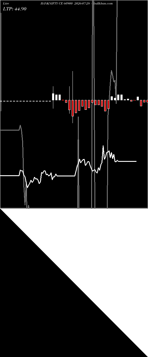  option chart BANKNIFTY CE 60900 2026-07-28 