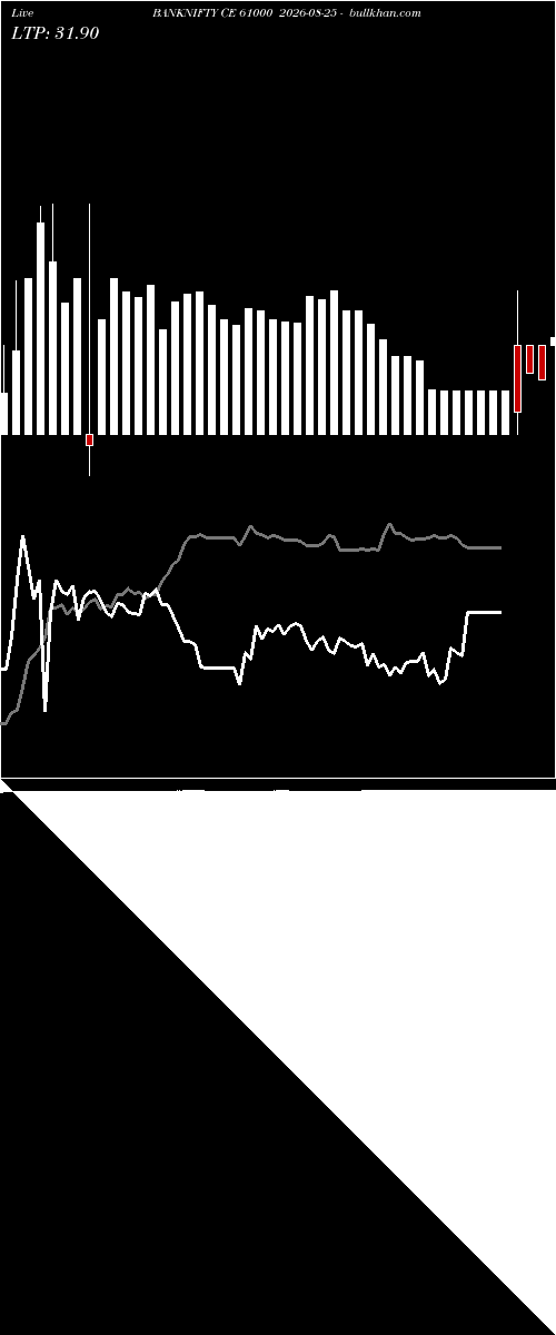  option chart BANKNIFTY CE 61000 2026-08-25 