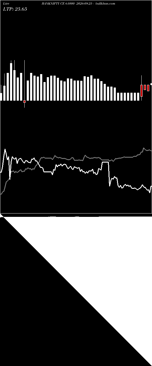  option chart BANKNIFTY CE 61000 2026-08-25 