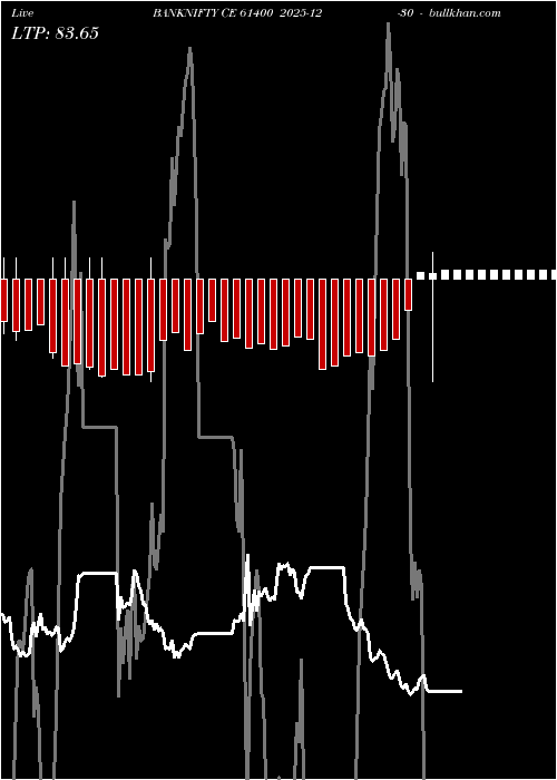  option chart BANKNIFTY CE 61400 2025-12-30 