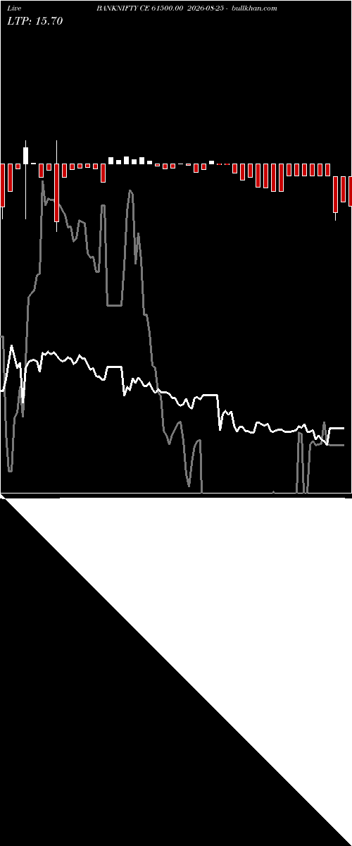  option chart BANKNIFTY CE 61500.00 2026-08-25 