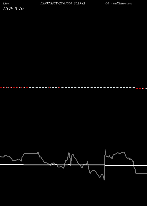  option chart BANKNIFTY CE 61500 2025-12-30 