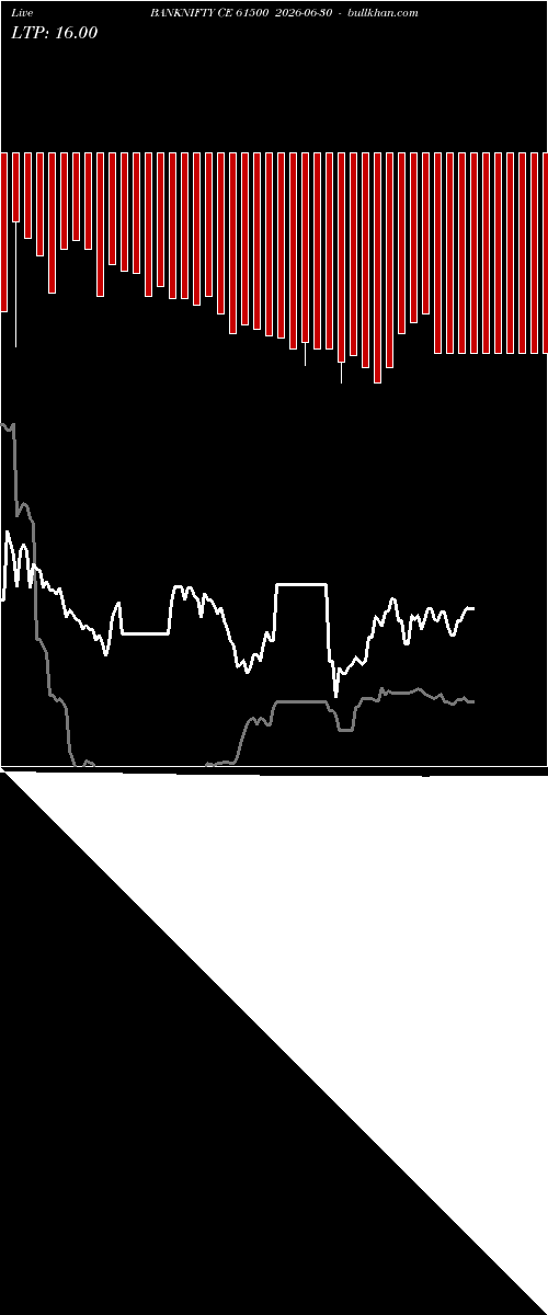  option chart BANKNIFTY CE 61500 2026-06-30 