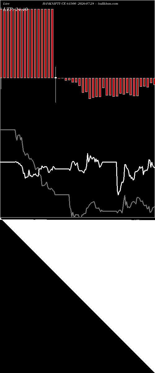  option chart BANKNIFTY CE 61500 2026-07-28 