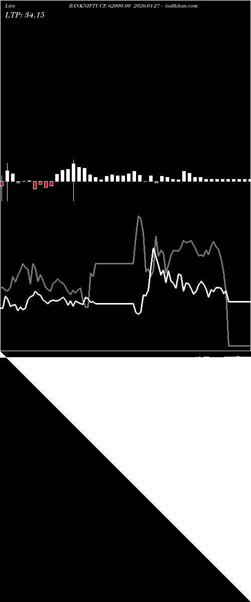  option chart BANKNIFTY CE 62000.00 2026-01-27 