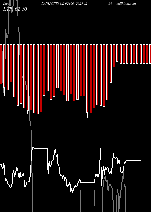  option chart BANKNIFTY CE 62100 2025-12-30 