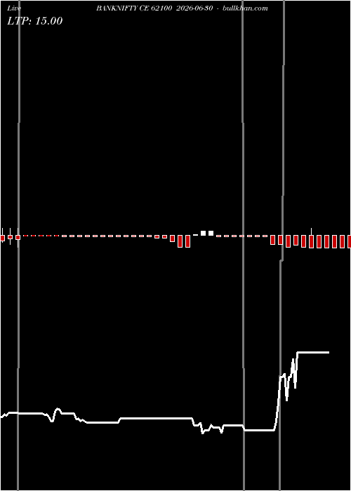  option chart BANKNIFTY CE 62100 2026-06-30 