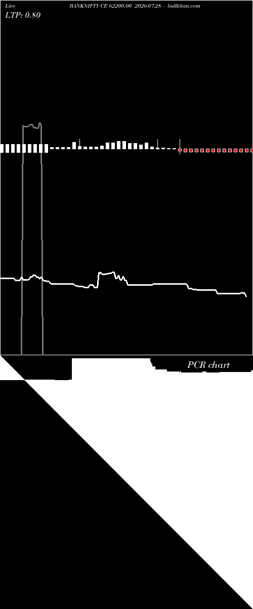  option chart BANKNIFTY CE 62200.00 2026-07-28 