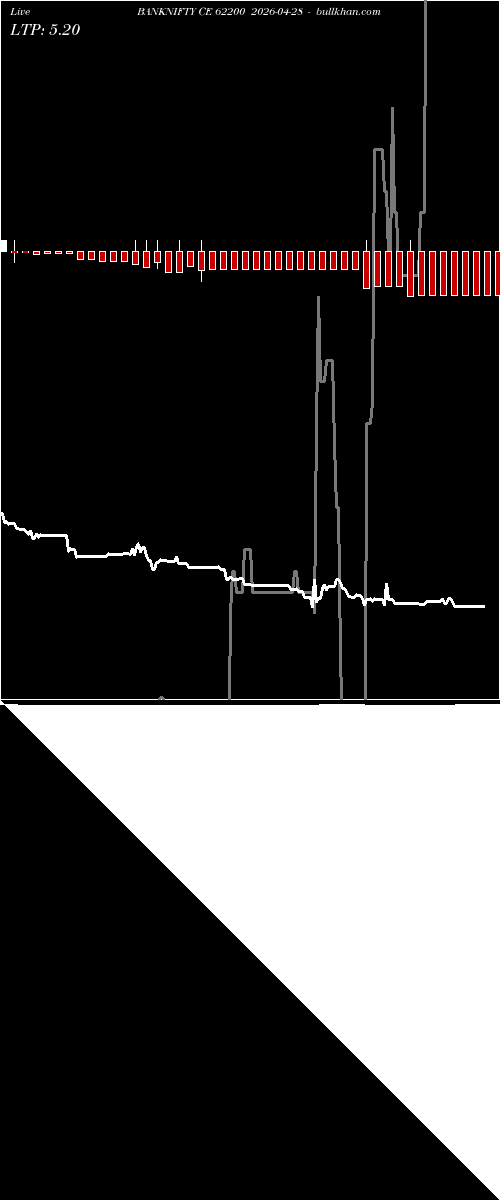  option chart BANKNIFTY CE 62200 2026-04-28 