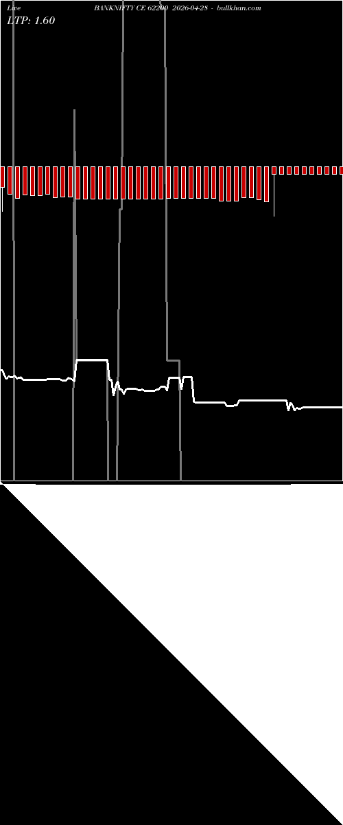  option chart BANKNIFTY CE 62200 2026-04-28 