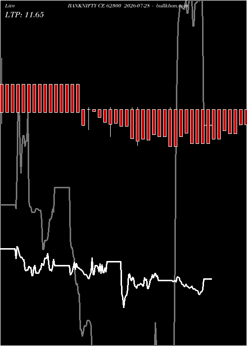  option chart BANKNIFTY CE 62300 2026-07-28 