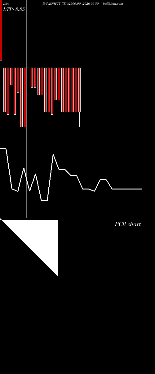  option chart BANKNIFTY CE 62500.00 2026-06-30 