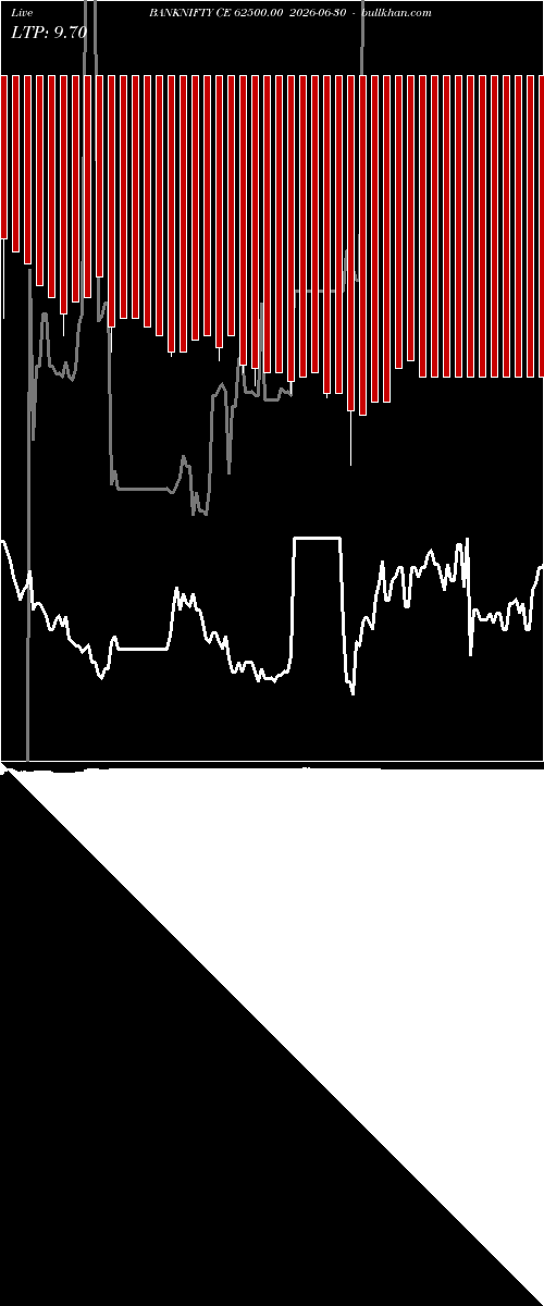  option chart BANKNIFTY CE 62500.00 2026-06-30 