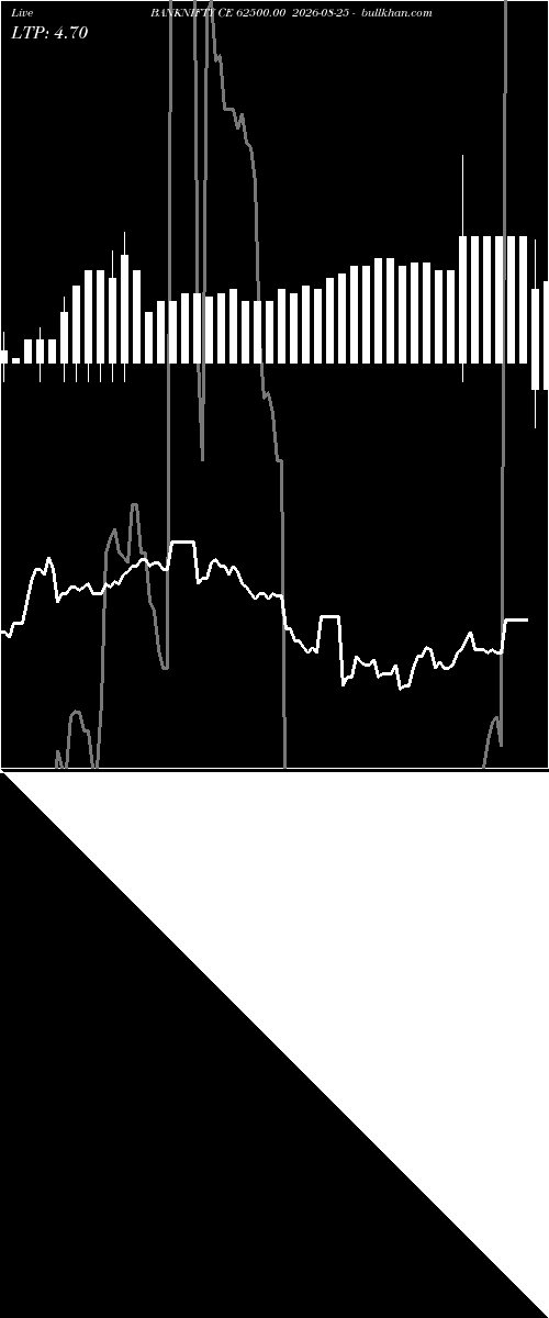  option chart BANKNIFTY CE 62500.00 2026-08-25 