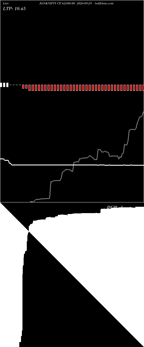  option chart BANKNIFTY CE 62500.00 2026-09-29 