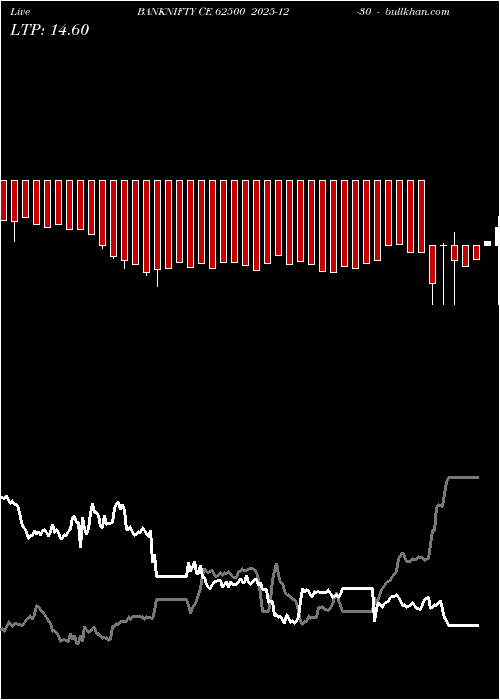  option chart BANKNIFTY CE 62500 2025-12-30 