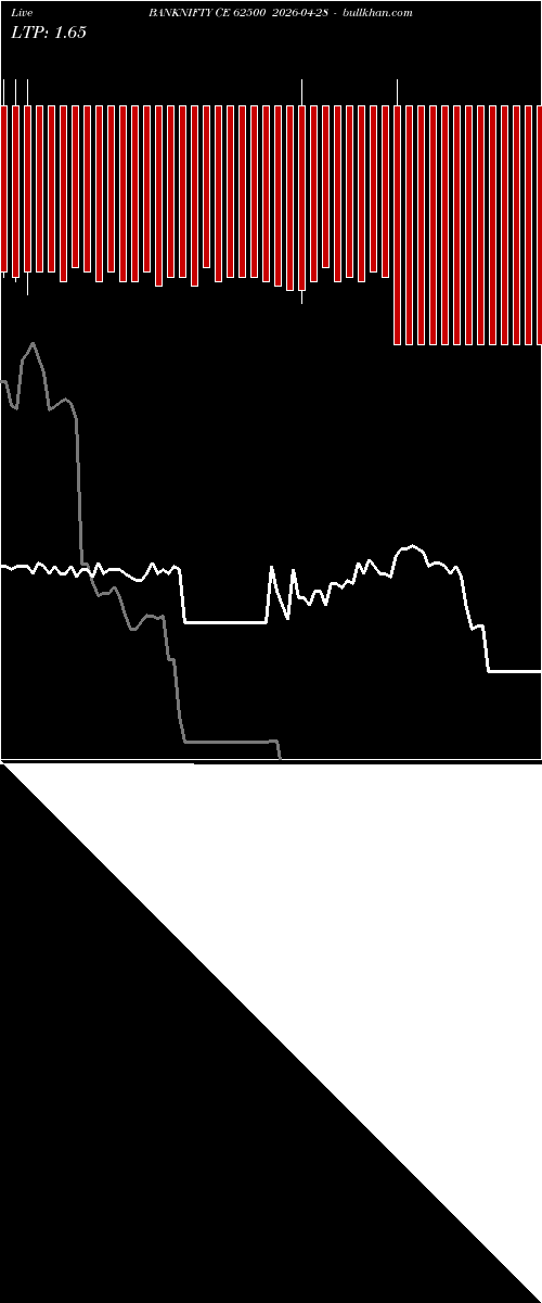  option chart BANKNIFTY CE 62500 2026-04-28 