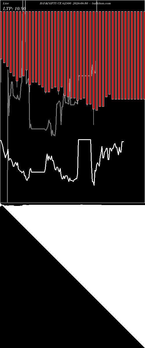  option chart BANKNIFTY CE 62500 2026-06-30 
