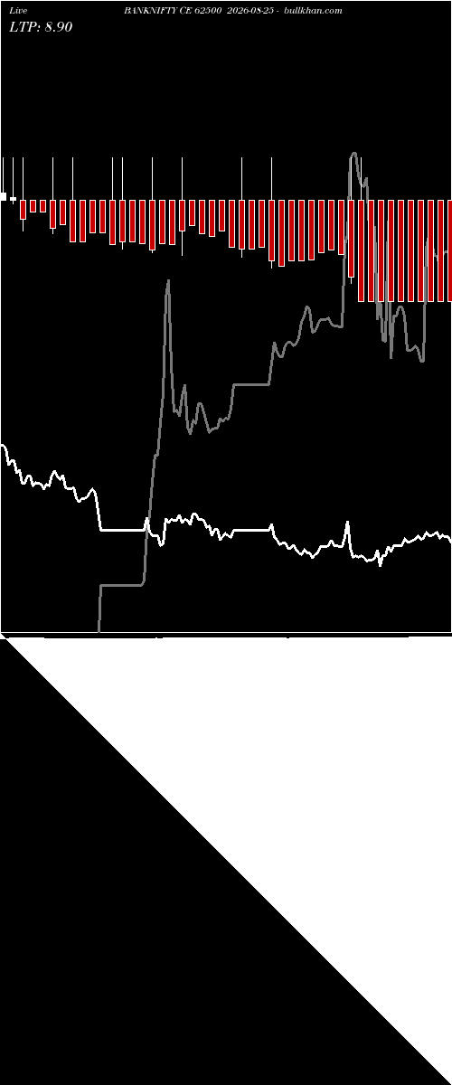  option chart BANKNIFTY CE 62500 2026-08-25 