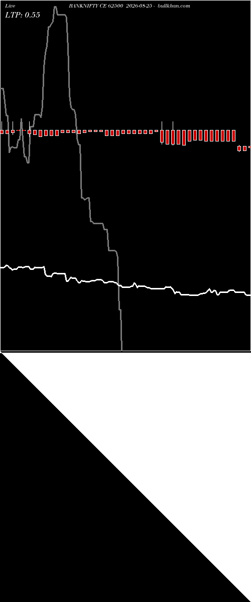  option chart BANKNIFTY CE 62500 2026-08-25 