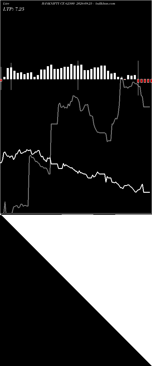  option chart BANKNIFTY CE 62500 2026-08-25 
