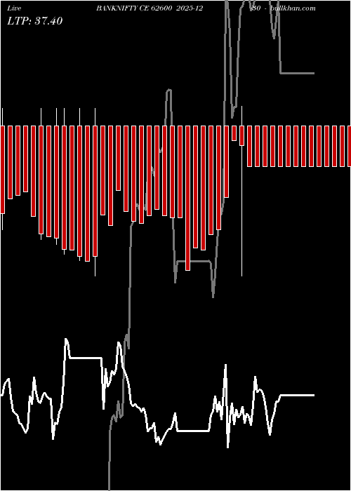  option chart BANKNIFTY CE 62600 2025-12-30 