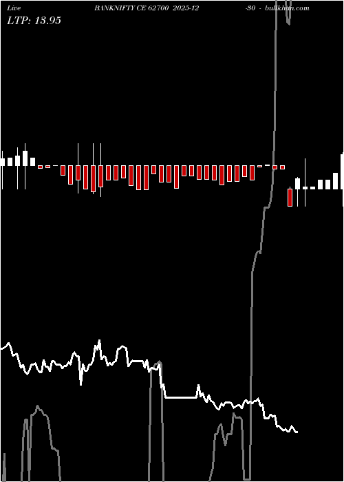  option chart BANKNIFTY CE 62700 2025-12-30 