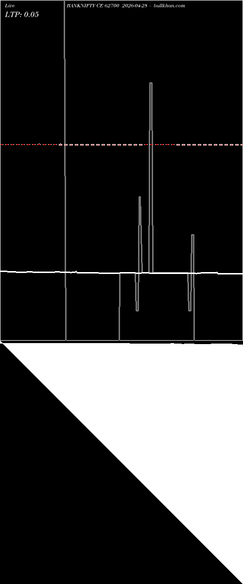  option chart BANKNIFTY CE 62700 2026-04-28 
