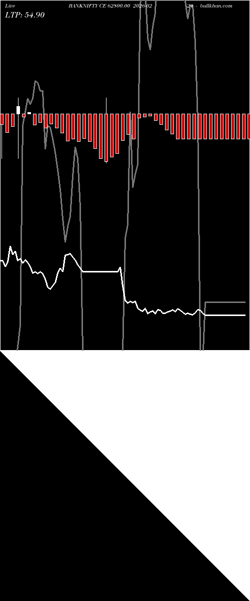  option chart BANKNIFTY CE 62800.00 2026-02-24 