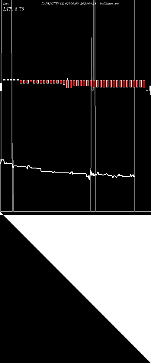  option chart BANKNIFTY CE 62900.00 2026-04-28 