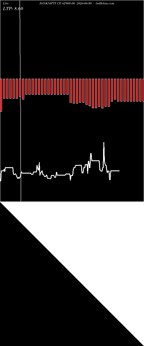  option chart BANKNIFTY CE 62900.00 2026-06-30 