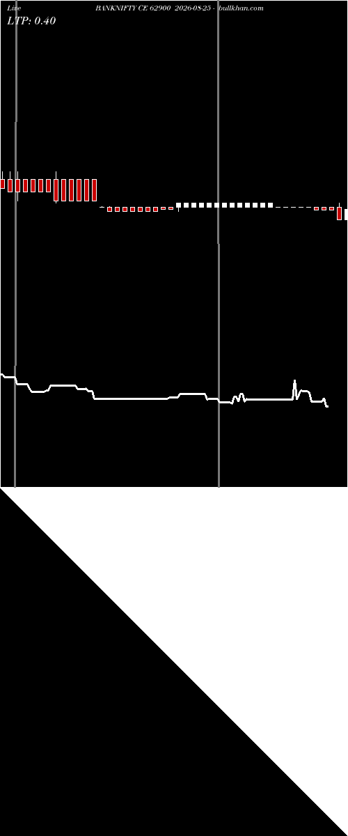  option chart BANKNIFTY CE 62900 2026-08-25 