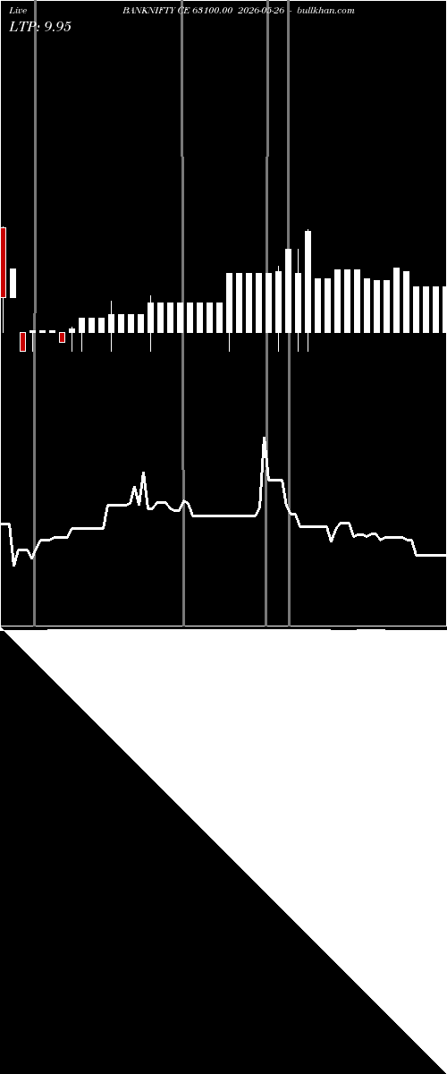  option chart BANKNIFTY CE 63100.00 2026-05-26 