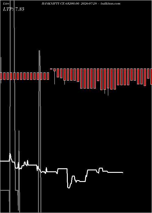  option chart BANKNIFTY CE 63200.00 2026-07-28 
