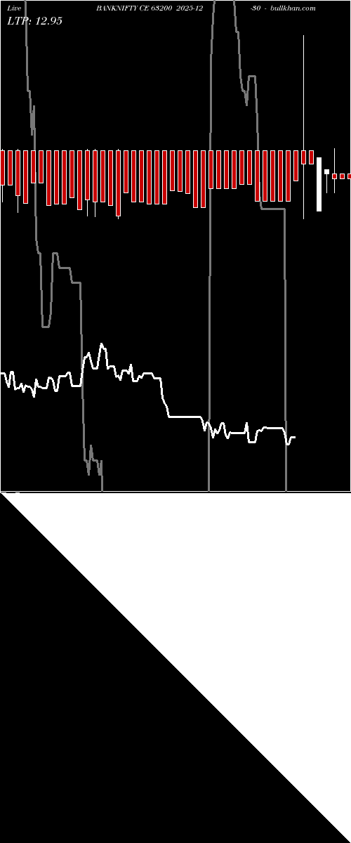  option chart BANKNIFTY CE 63200 2025-12-30 