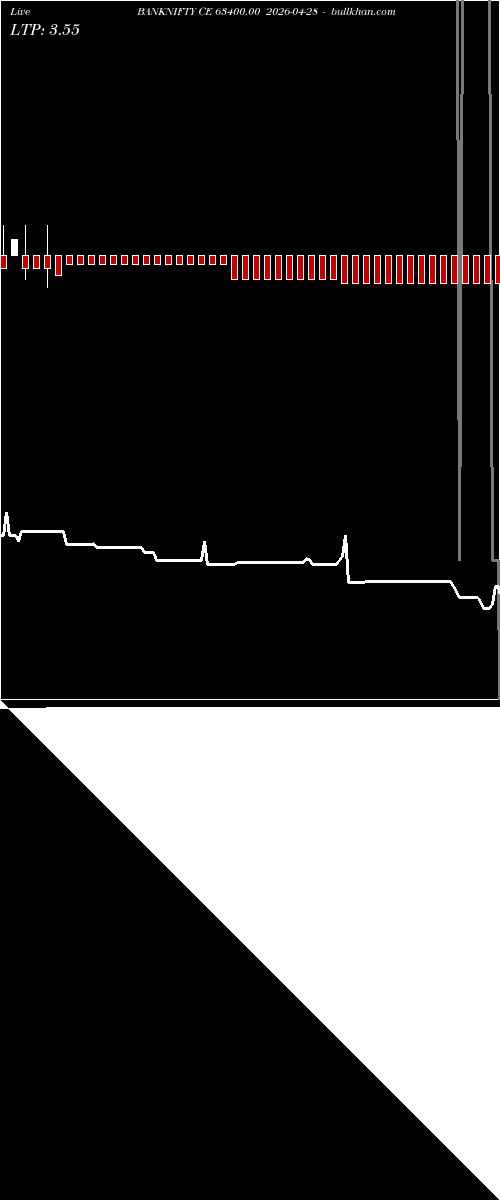  option chart BANKNIFTY CE 63400.00 2026-04-28 