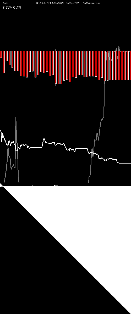  option chart BANKNIFTY CE 63500 2026-07-28 