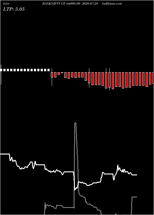  option chart BANKNIFTY CE 64000.00 2026-07-28 