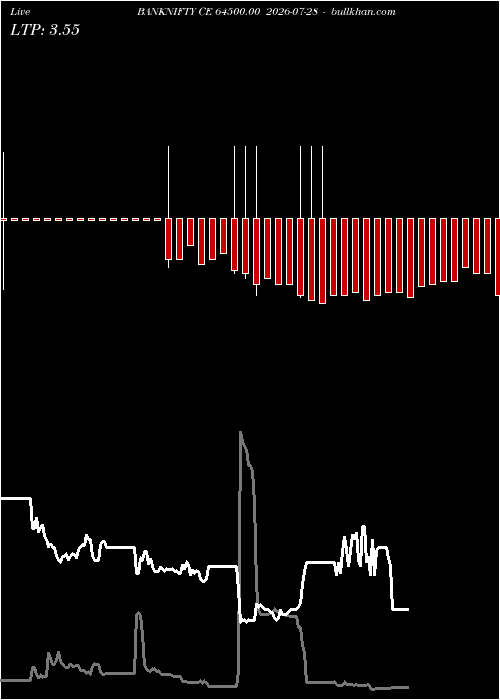  option chart BANKNIFTY CE 64500.00 2026-07-28 
