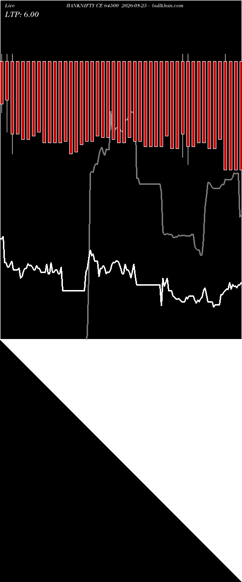  option chart BANKNIFTY CE 64500 2026-08-25 
