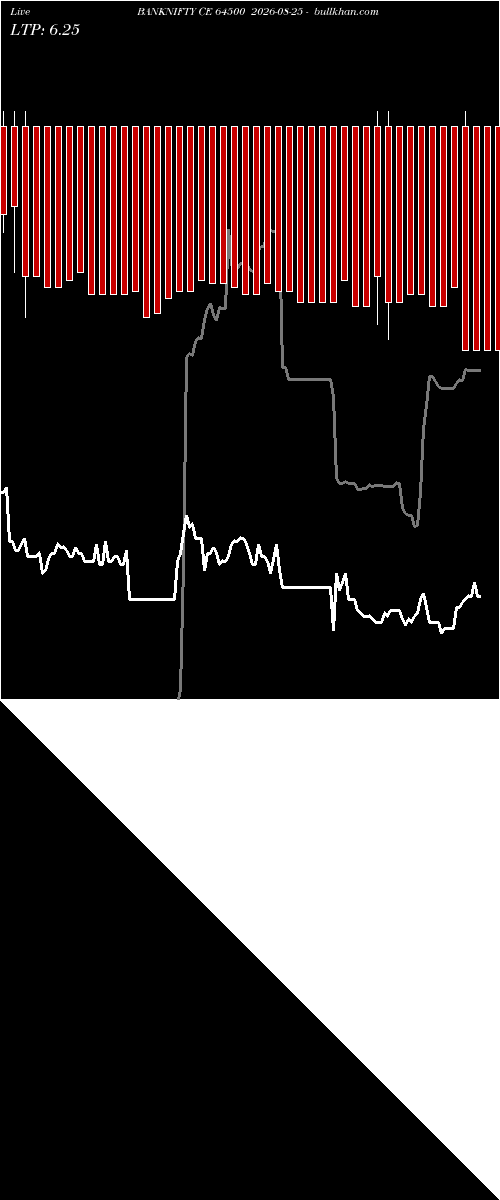  option chart BANKNIFTY CE 64500 2026-08-25 