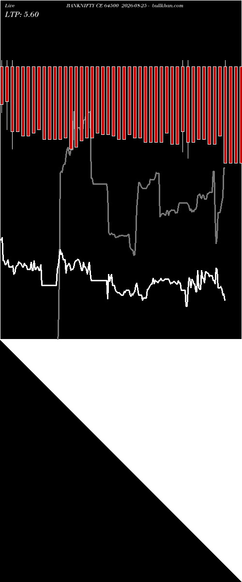  option chart BANKNIFTY CE 64500 2026-08-25 