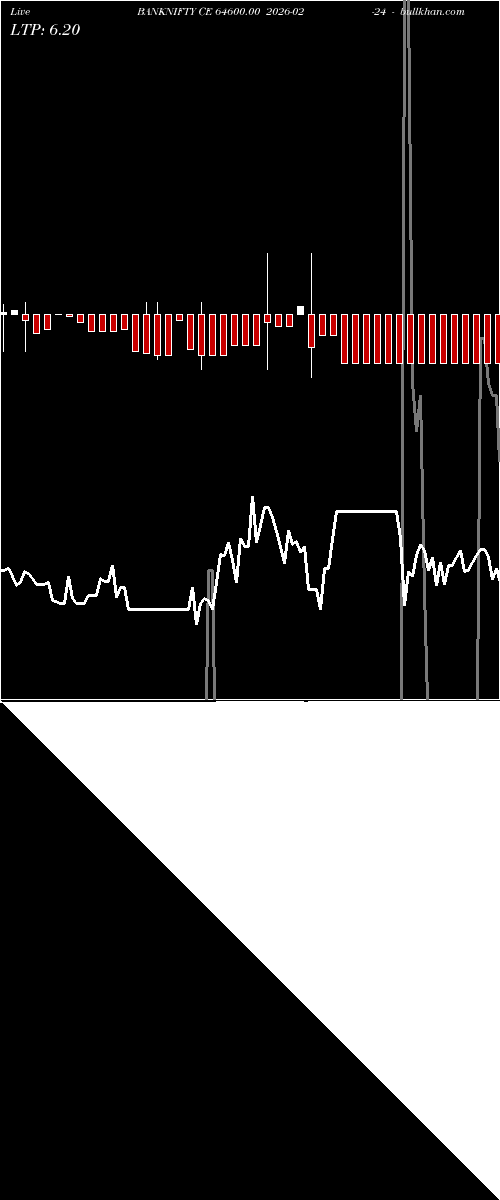  option chart BANKNIFTY CE 64600.00 2026-02-24 