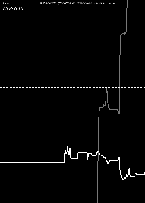  option chart BANKNIFTY CE 64700.00 2026-04-28 
