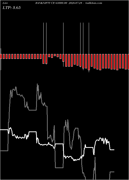 option chart BANKNIFTY CE 65000.00 2026-07-28 