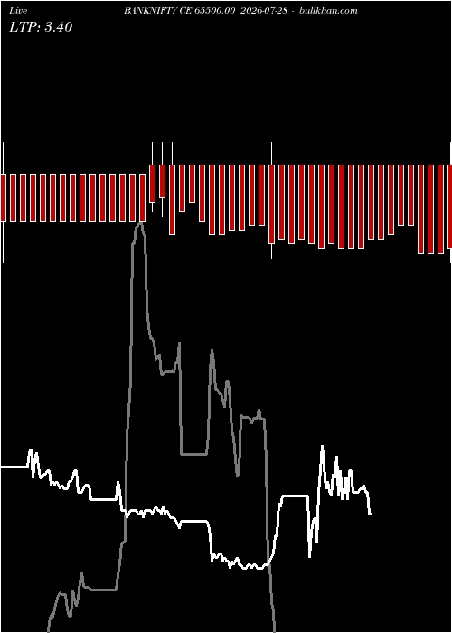  option chart BANKNIFTY CE 65500.00 2026-07-28 