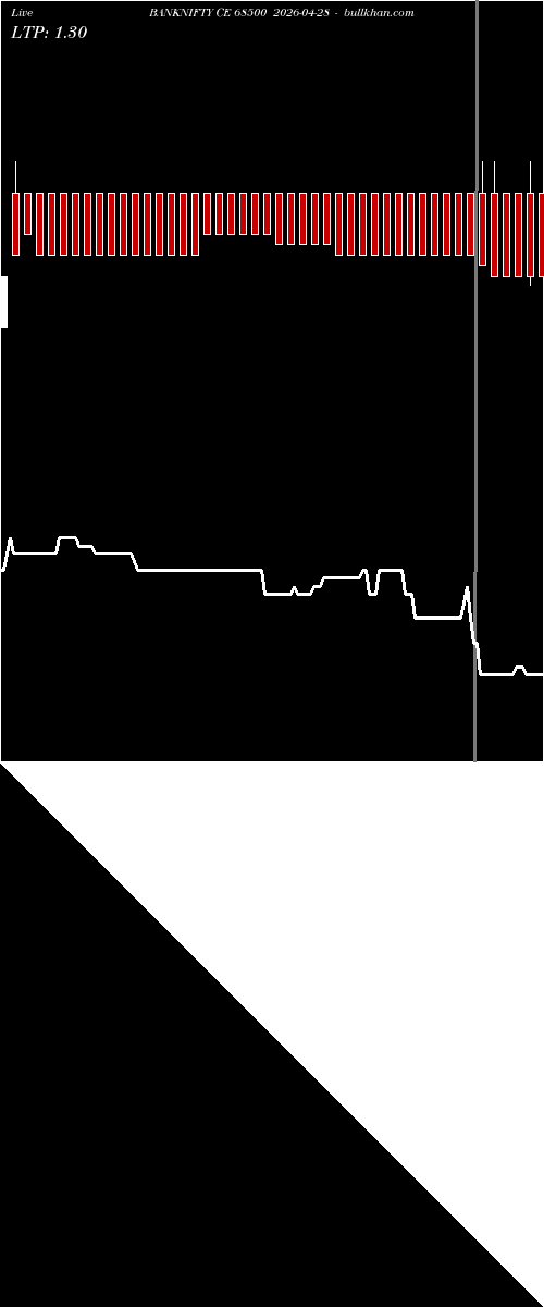  option chart BANKNIFTY CE 68500 2026-04-28 