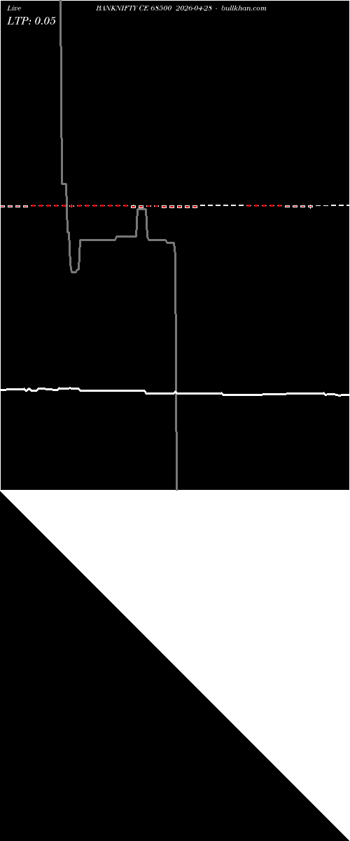  option chart BANKNIFTY CE 68500 2026-04-28 