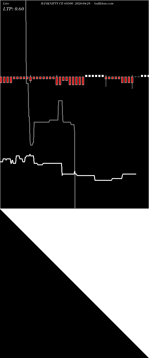  option chart BANKNIFTY CE 68500 2026-04-28 