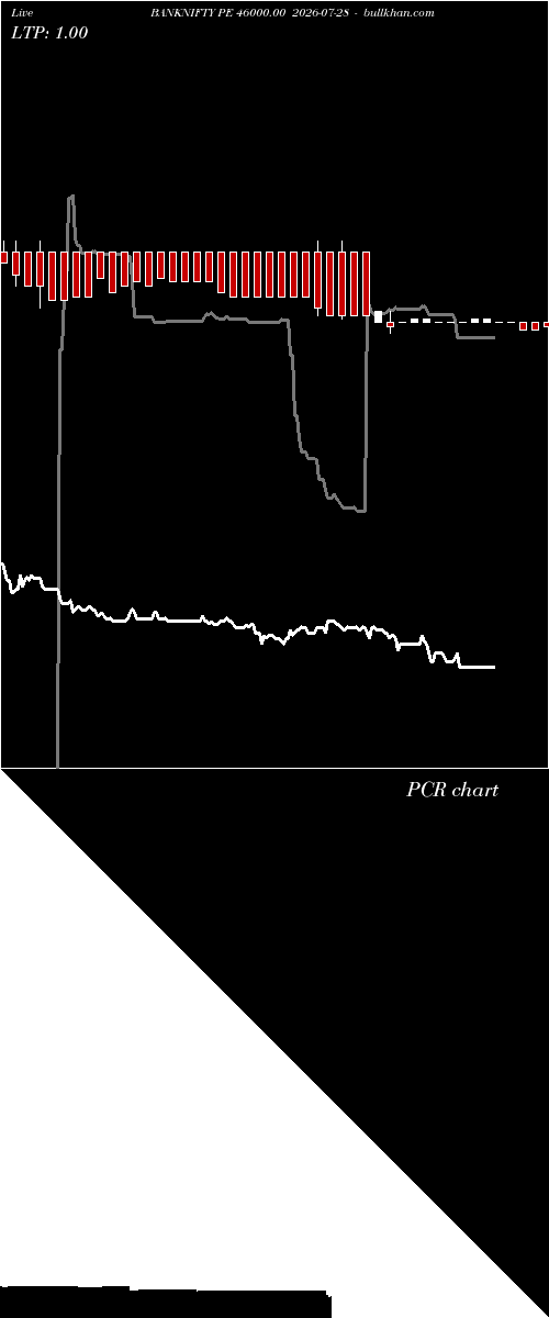  option chart BANKNIFTY PE 46000.00 2026-07-28 